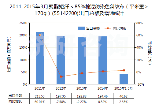 2011-2015年3月聚酯短纖＜85%棉混紡染色斜紋布（平米重＞170g）(55142200)出口總額及增速統(tǒng)計